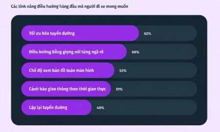 50% người lái xe máy ở Việt Nam thường xuyên dùng ứng dụng chỉ đường