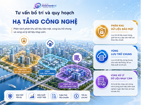 Tư vấn bố trí và quy hoạch hạ tầng công nghệ: Phân tách phân khu dữ liệu bảo mật, vùng lưu trữ chung và vùng xử lý dữ liệu nhạy cảm.